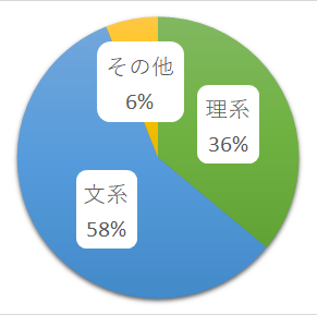 理系・文系の割合